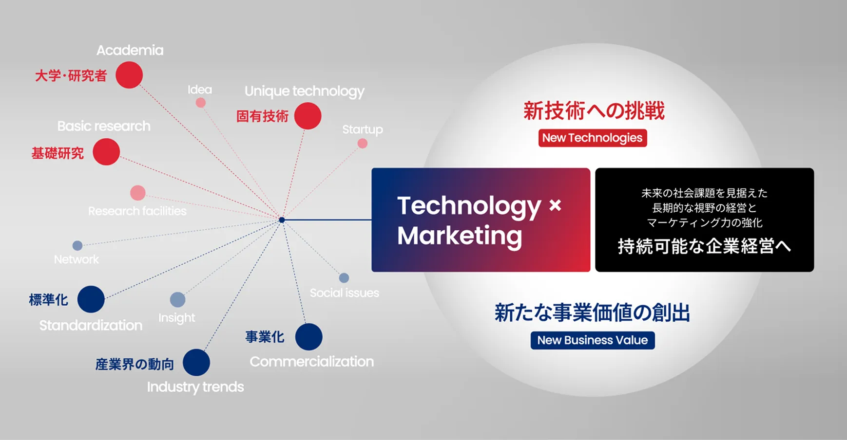 テクノロジー×マーケティング｜「新しい技術への挑戦」と「新たな事業価値創出」により、産業界の動向を見据えた戦略と未来の社会課題を見据えた長期的な視野の業経営を実現。