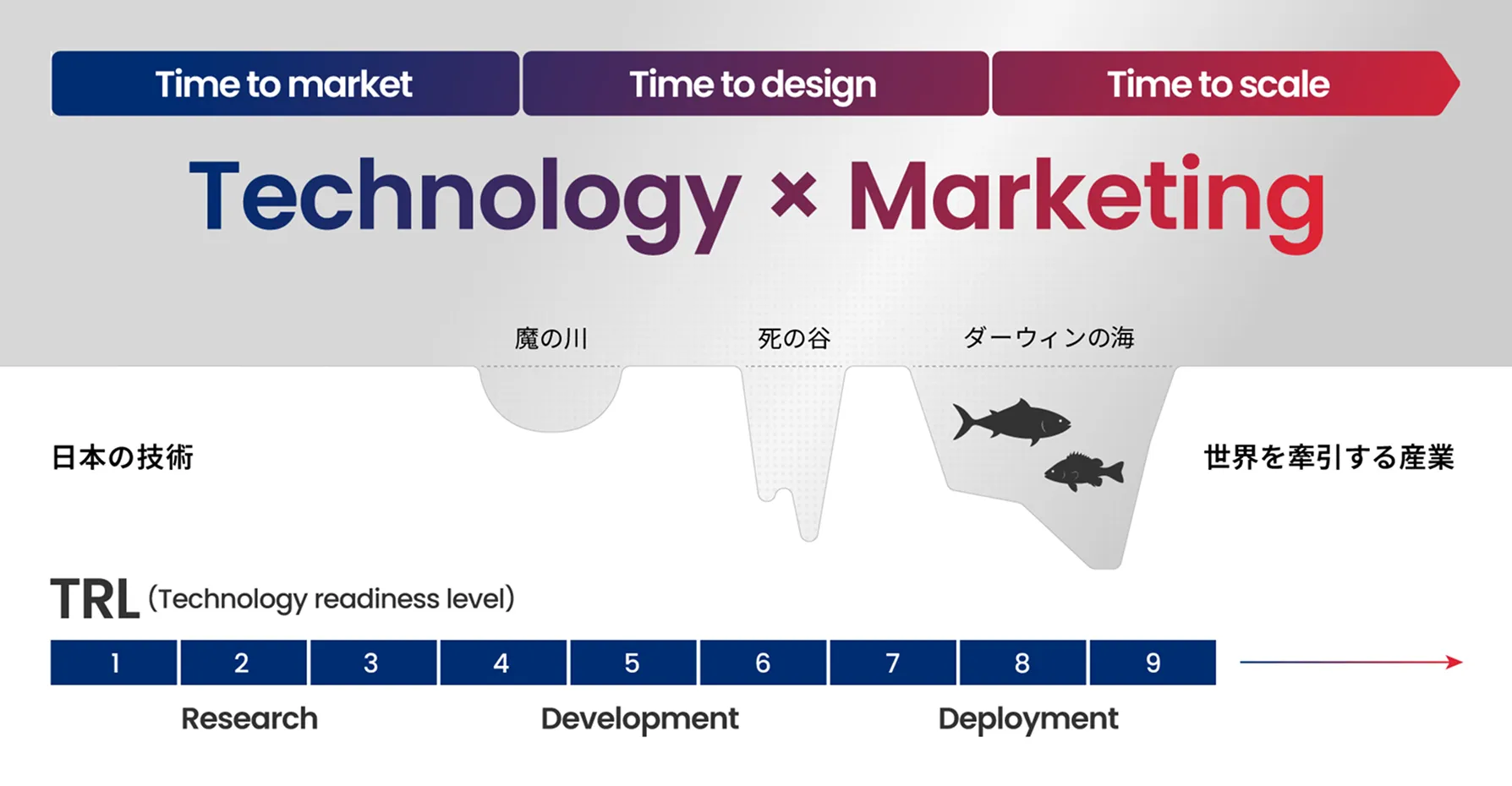AIST Solutionsとの共創により「Time to market」「Time to design」「Time to scale」を加速。日本の技術を技術の社会実装の過程における難所を乗り越え、世界をけん引する産業へTRL（Technology Readiness Level：技術成熟度レベル）を引き上げます。